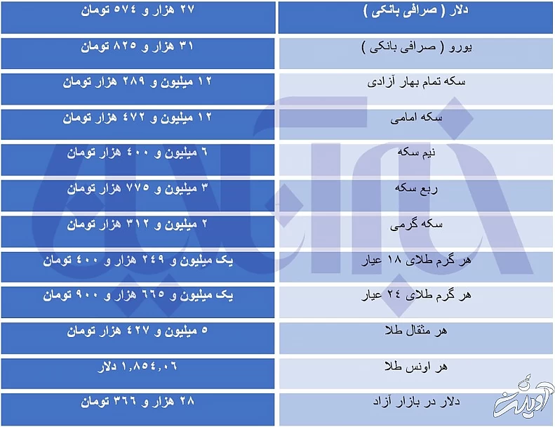 قیمت طلا، سکه و ارز ۱۴۰۰/۰۸/۲۰/ دلار گران شد